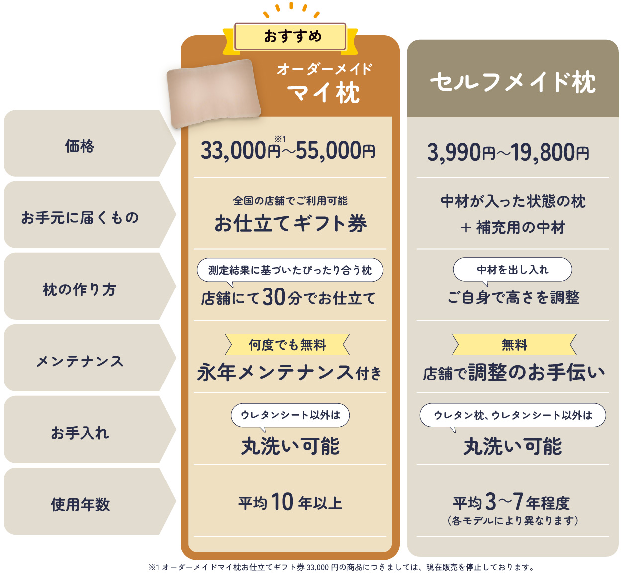 オーダーメイド枕とセルフメイド枕比較表