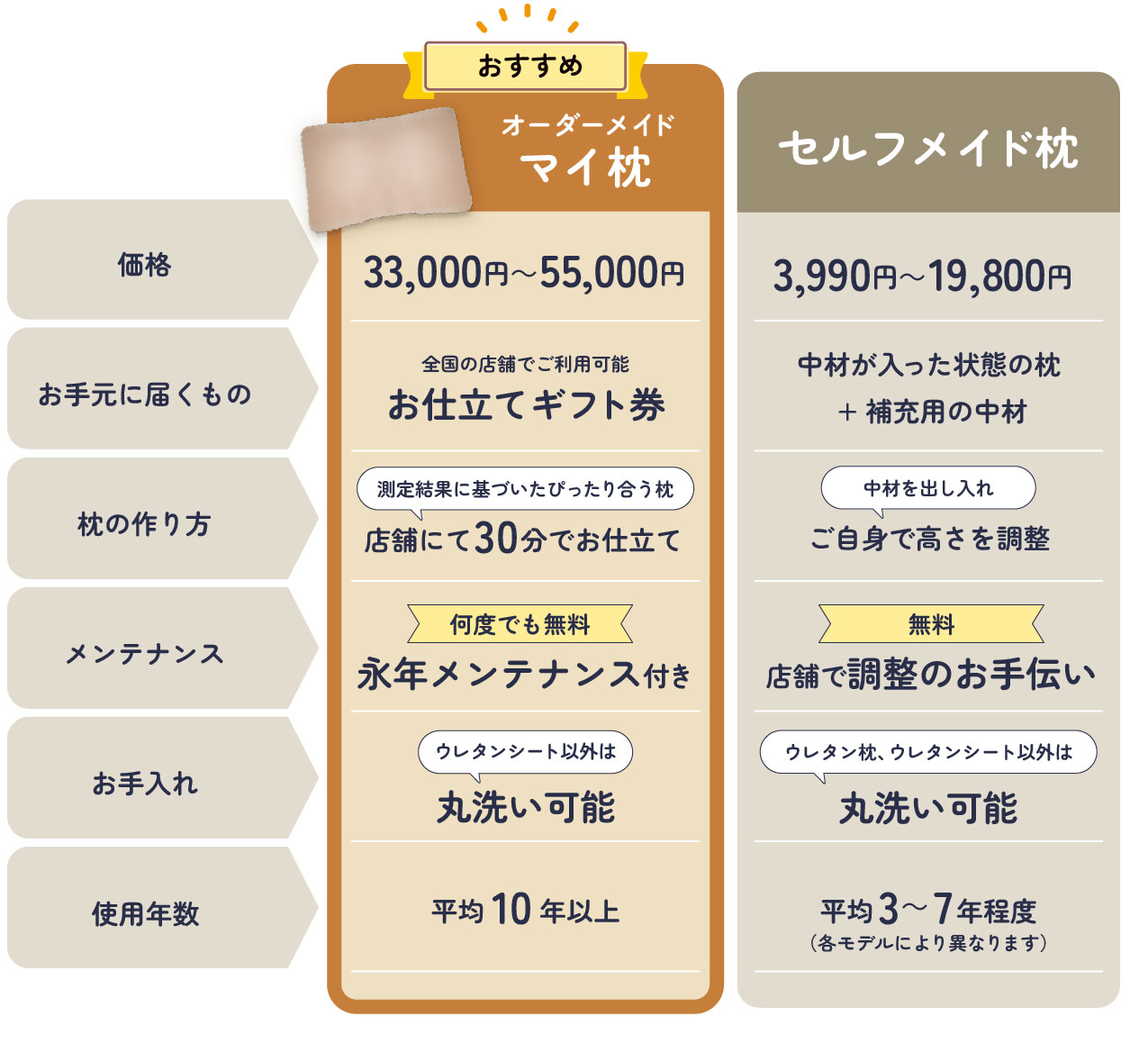 オーダーメイド枕とセルフメイド枕比較表