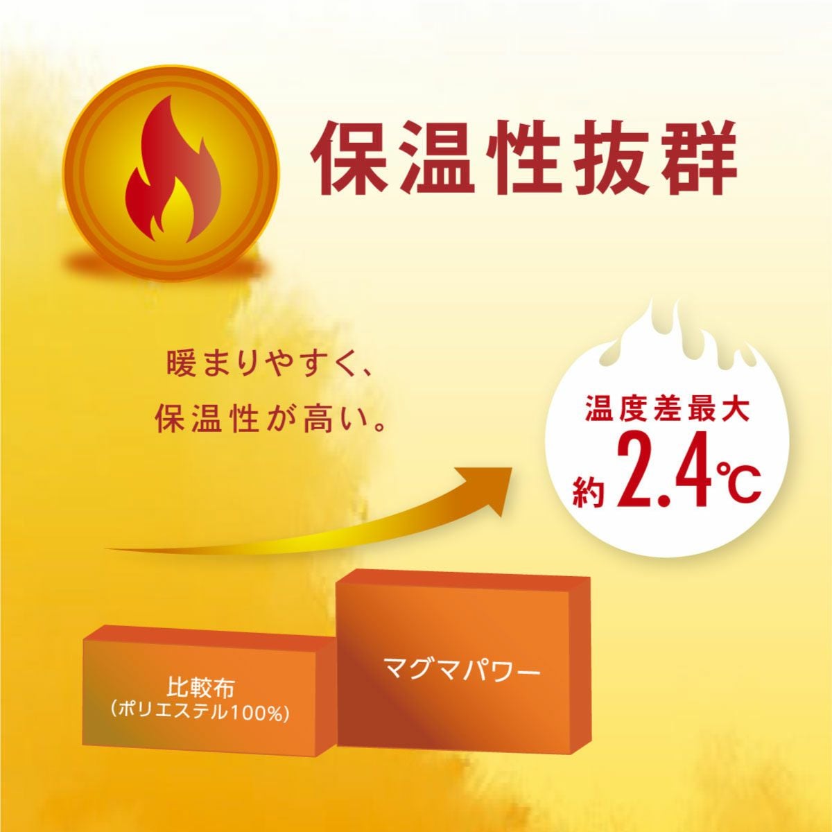 吸湿発熱マグマパワー合わせ毛布 シングルサイズ ダブルサイズ｜眠りの