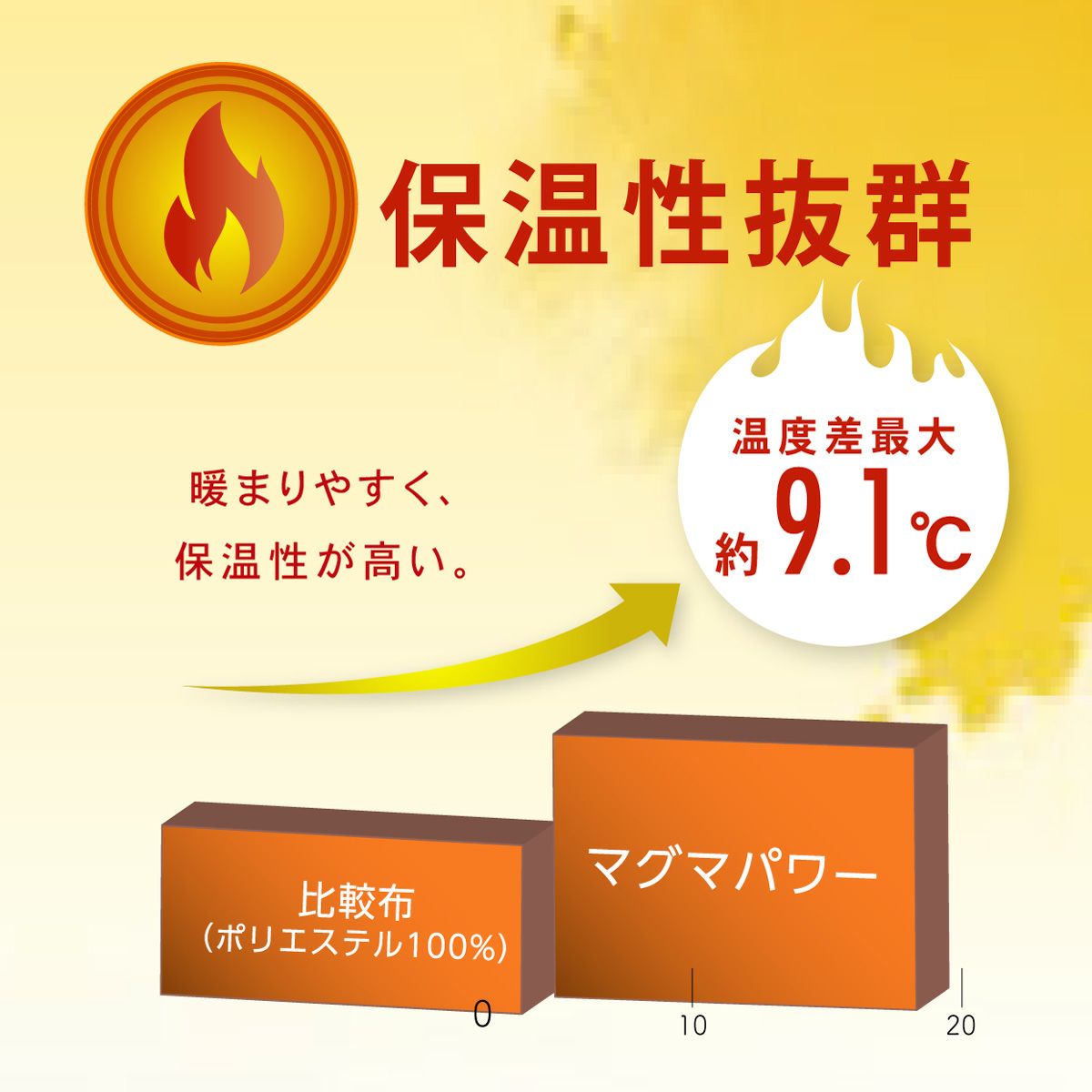 吸湿発熱マグマパワーMAX毛布 シングルサイズ｜眠りの専門店マイまくら