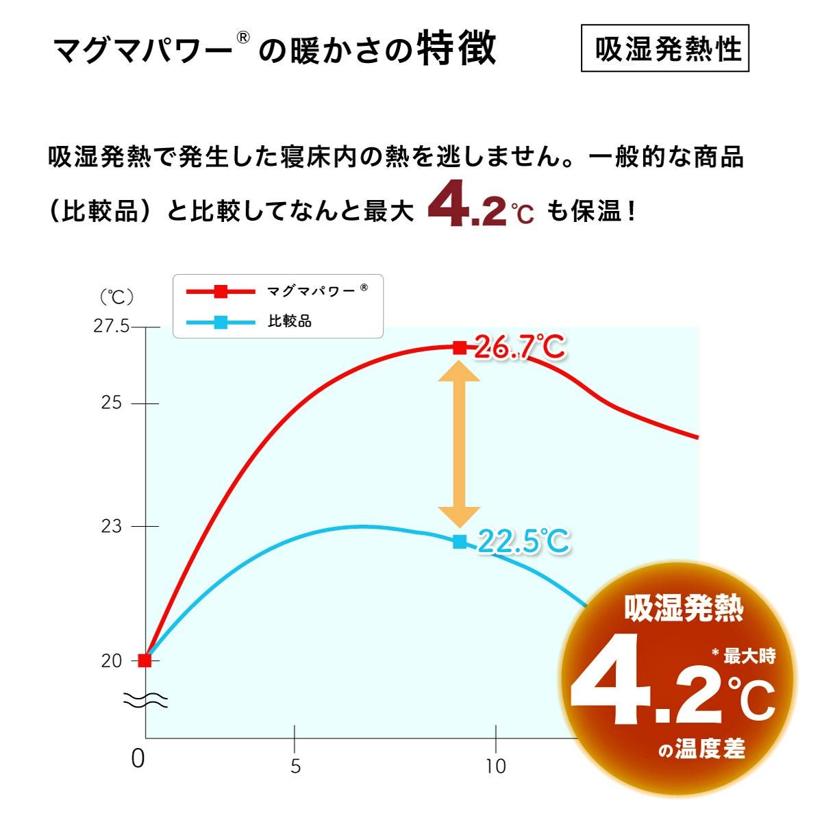 吸湿発熱マグマパワーMAX毛布 ひざ掛けサイズ｜眠りの専門店マイまくら